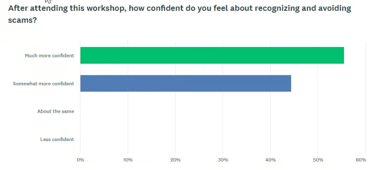 Results from the survey sent to attendees of the Anti-Scam Workshop